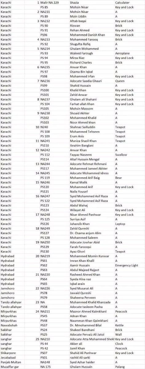 دوستوں سے گزارش ہے کہ اس لسٹ کو زیادہ سے زیادہ شئیر کریں !

اپنے علاقوں کے امیدواروں کے نام اپنی فیملی خاندان اور محلے میں سب لوگوں سے شئیر کیجیے ! 

گے محنت کرتے رہیے  اللہ انشاءاللہ ضرور کامیاب کرے گا !

#VoteSirfAltafKa