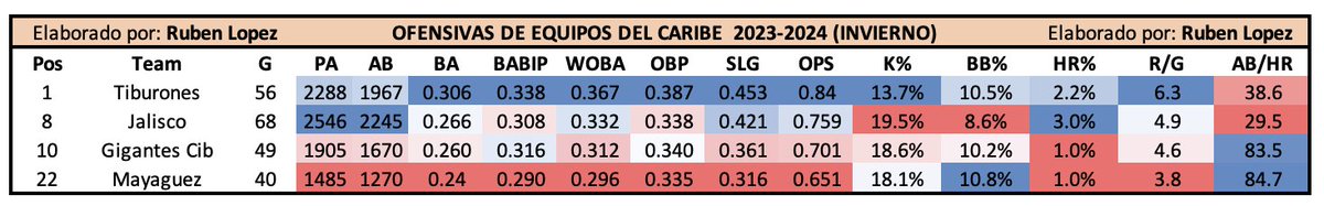 Mejores ofensiva según ligas invernales: LVBP, LIDOM, LMP, LBPRC en 2023-2024

@tiburones_net  fue sin duda alguna, tuvo el mejor bateo colectivo entre ligas invernales.

Nota: 
1) Diferencia en juegos jugados
2) La variable 'Pos' indica posición de los 30 equipos del caribe.