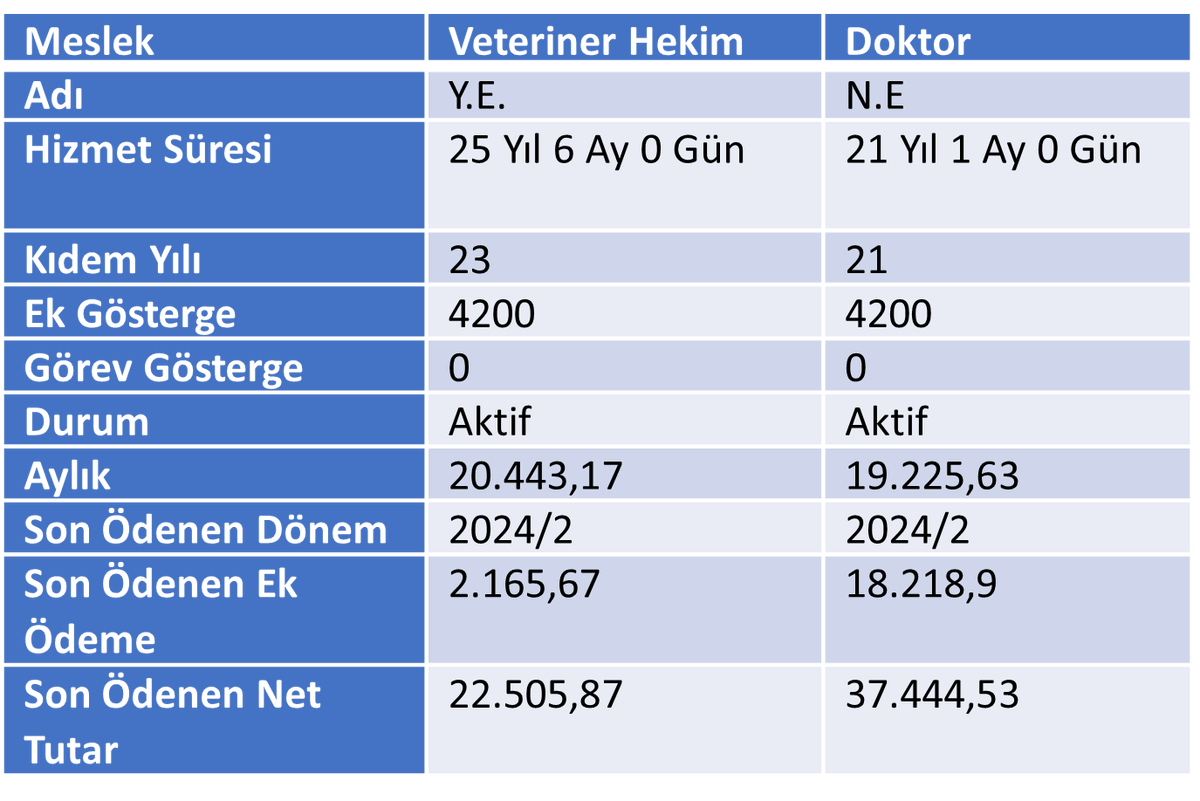 Aşağıda bordroları verilen iki sağlık çalışanı emeklisi, biri vet. hekim diğeri doktor. Yerel seçime giderken tüm vet hekimler ile dostları bu haksızlığa ve ayrımcılığa  sesini yükseltmeli
Hem iktidara hem de bu haksızlığa tepkisiz kalan muhalefete.
#ibrahimyumakli
#RTErdoğan
