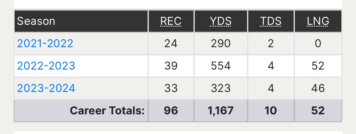 28 career games 🏟️

3,600 yards 📈

40 touchdowns 💣

Yards per catch - 12.1 🎯

Yards per carry -  5.3 🏃🏽‍♂️
