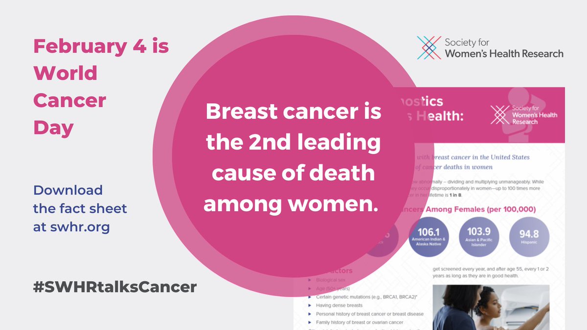 #BreastCancer is the 2nd leading cause of death among women. A woman's risk of developing breast cancer in her life is 1 in 8. This #WorldCancerDay, check out this fact sheet to learn your breast health risks & cancer screening options: swhr.org/swhr_resource/… #SWHRtalksCancer