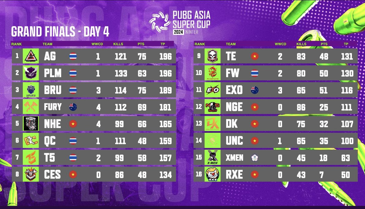 4th place, forgot how crazy apac was. What a fun lil weekend, I am excited to back to my own team and motivated to grind 🥰🥰