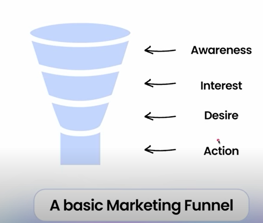 This is a basic Marketing funnel and the most used 
funnel
#digitalmarketer #digitalmarketing #digitalmarketingtips #funnelstrategy