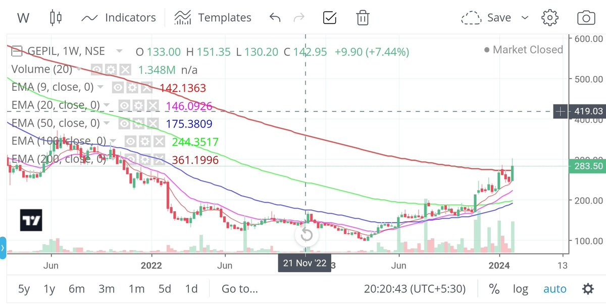 #GEPIL #ROUNDINGBOTTOM #POWERSECTOR #StocksToWatch #StocksInFocus #sharemarket