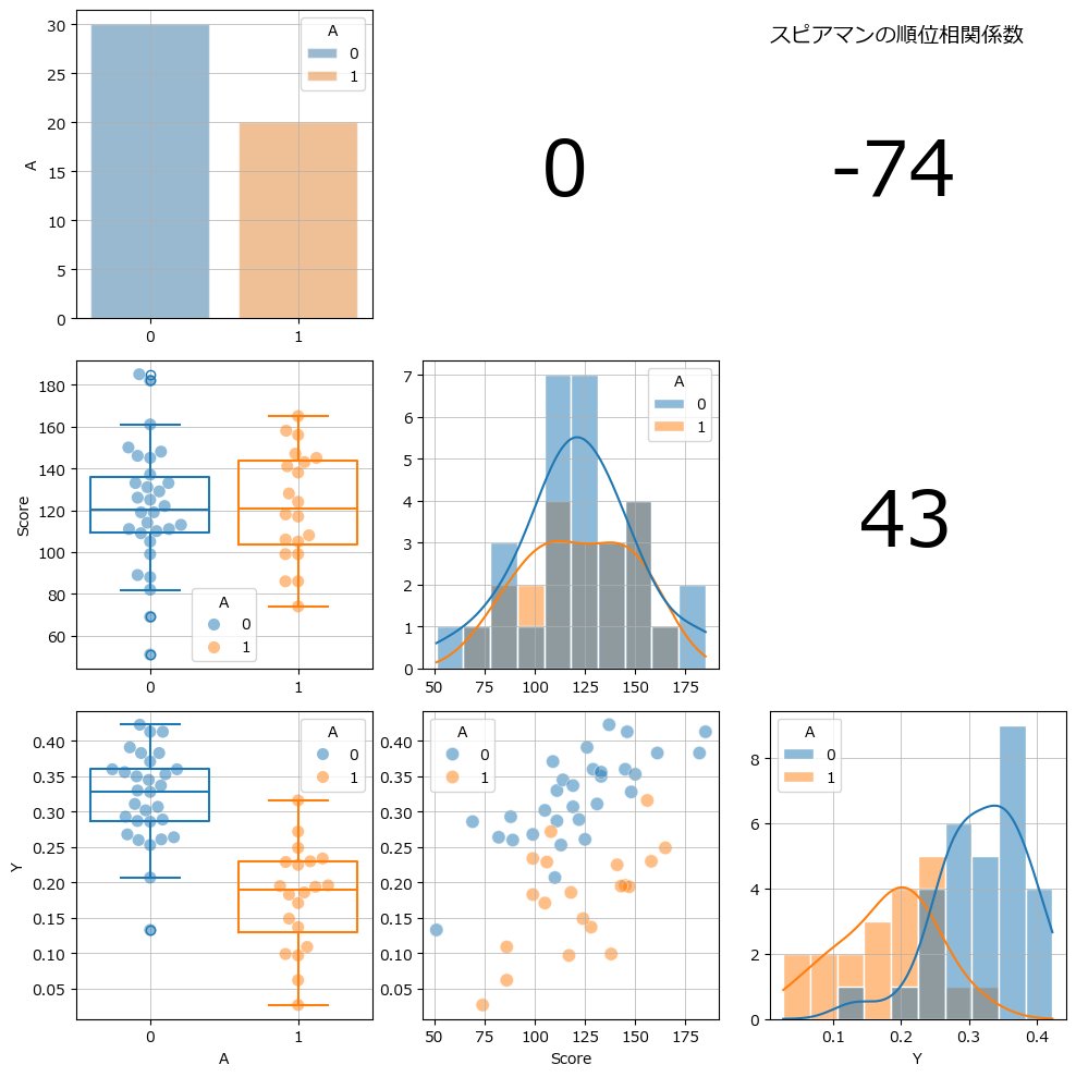 ArtHappyMuseum's tweet image. 「StanとRでベイズ統計モデリング」の5章に突入しました。
5.1節の重回帰は写経に1日かかってしまいました。
特に時間を使ったのがグラフ群の描画。
難しかったです(頭の体操です)。
添付は最初の難関「手作り散布図行列」。
seabornでは太刀打ちできず…
#のんびり統計 #ベイズ #PyMC