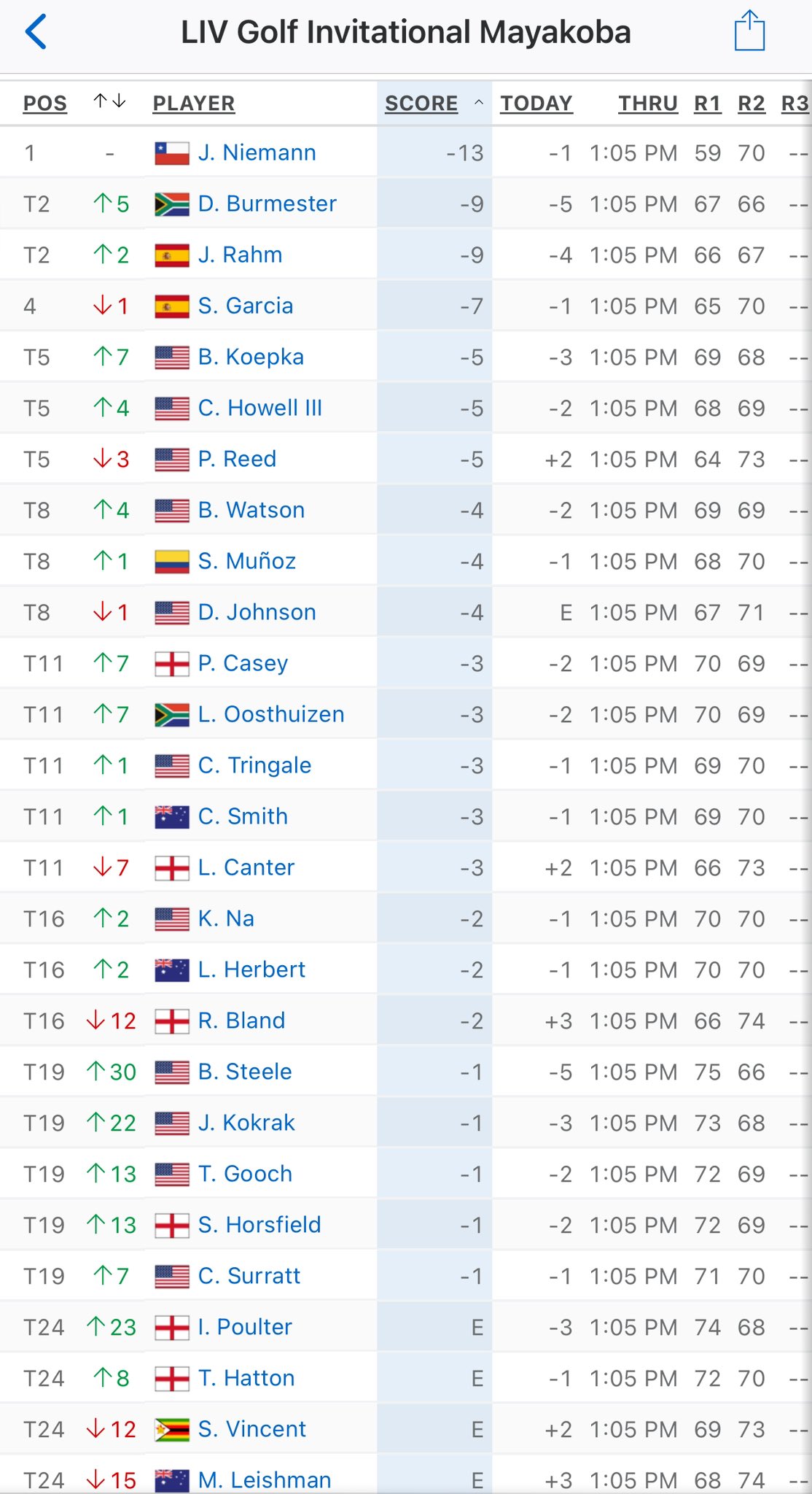 2024 Pga Tour Championship Leaderboard Today Zonda Kerianne