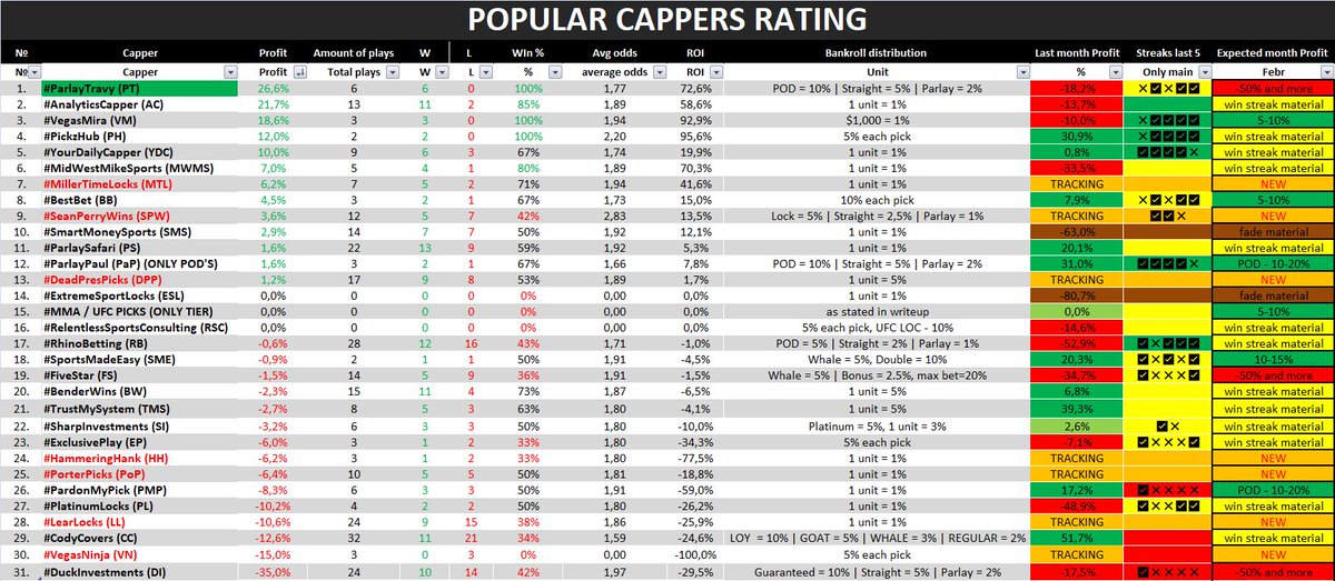 Kelly_betting's tweet image. 02.04 POPULAR CAPPERS RATING

Best start 👑- #ParlayTravy
Best New🆕 - #MillerTimeLocks
Worst🤡 - #Duckinvestment 

Nice start #AnalyticsCapper #VegasMira #PickzHub #YourDailtCapper 
Bad start #VegasNinja #CodyCovers #learlocks #PlatinumLocks

#GamblingCommunity #GamblingsTwitter