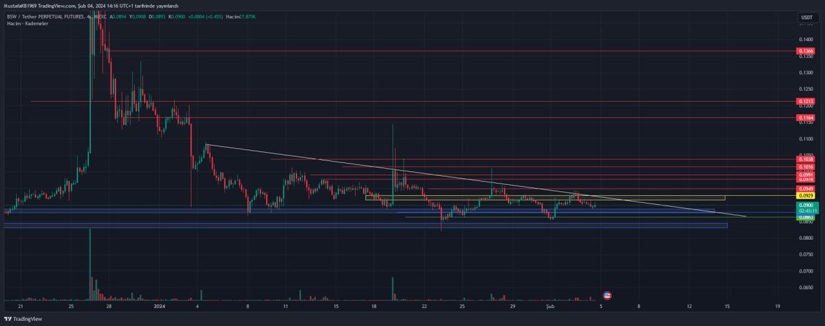 CryptoParity's tweet photo. #BSW tracking. https://t.co/xIIOgRNjlb