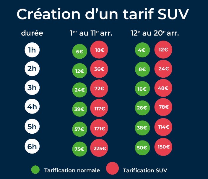 🚙🚗 In fine cette tarification sera illégale : le poids ne fait pas partie des critères de modulation autorisés par la loi. Et comptez sur moi pour aller le rappeler à Mme Hidalgo devant le tribunal 😌