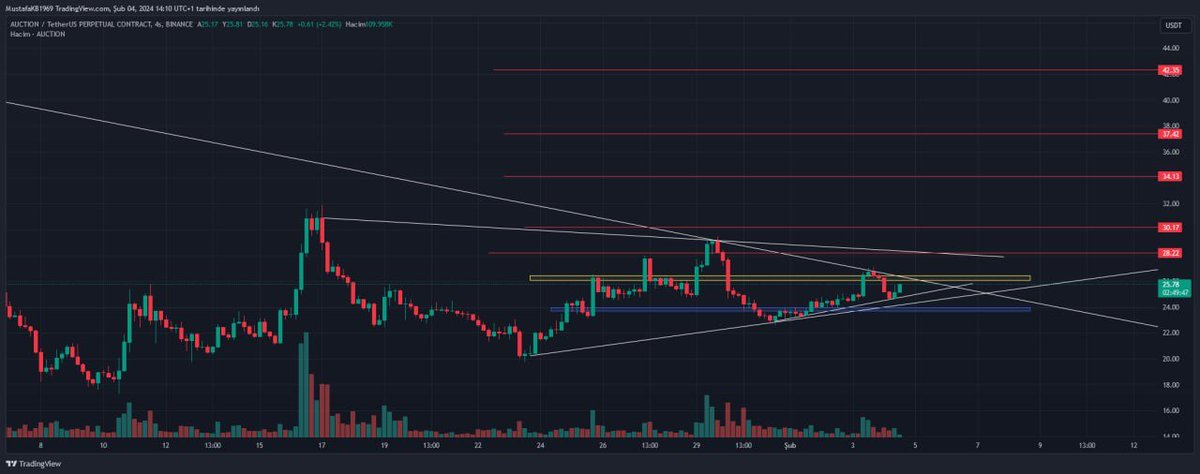 CryptoParity's tweet photo. #AUCTION tracking. https://t.co/KRF14gwVDI