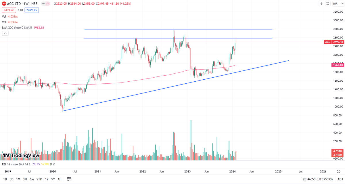 S3V3NInvest's tweet photo. ACC facing persistent resistance: Rejected thrice from the 2600 zone, encountering stiff resistance/supply within 2600-2750 levels. Caution advised, avoiding long positions until a decisive close above these levels.
#ACC #StockMarket #ResistanceZone #cement #realestate #adani https://t.co/cY4mfyPEUr