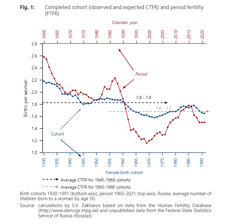 For everyone worrying about the falling fertility across the world, recent history also has many examples of period fertility drops that looked very dramatic, but where the eventual effect on cohort fertility was limited. Here Russia: doi.org/10.12765/CPoS-…