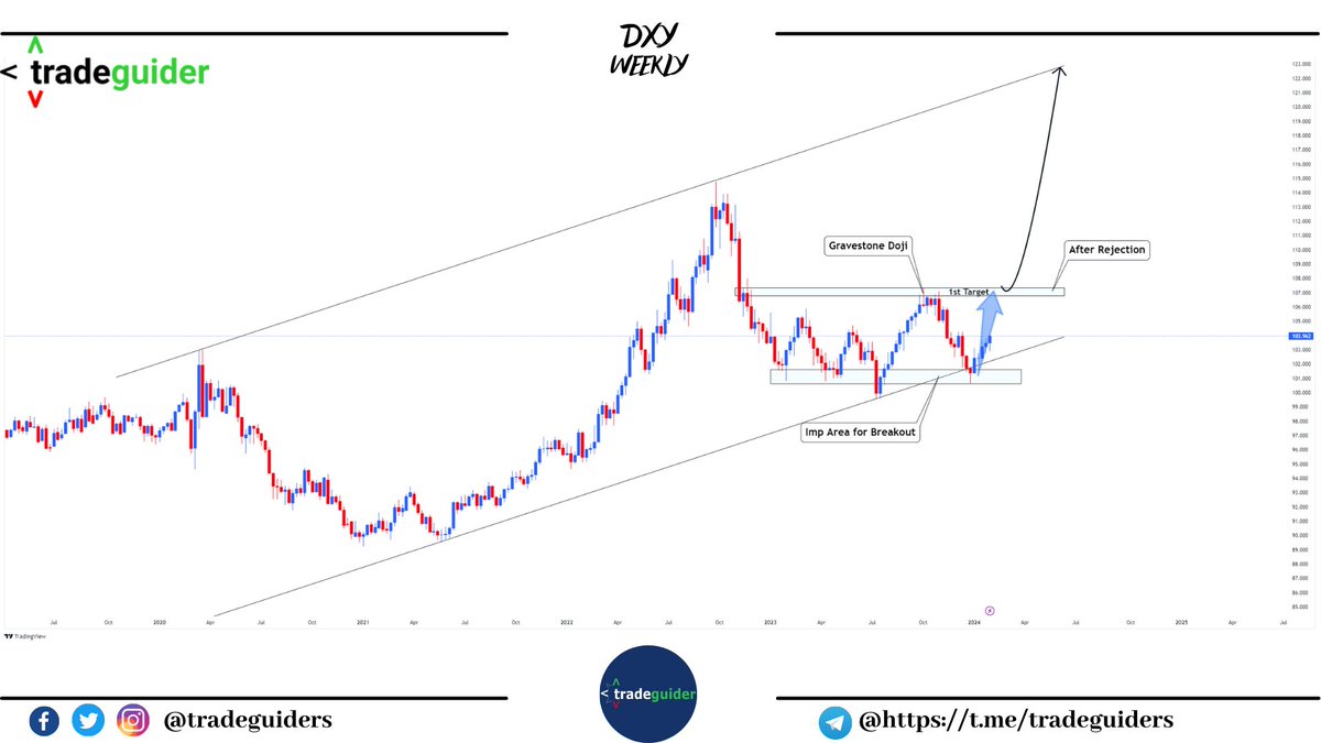 tradesguider's tweet photo. #DXY Setup for my TradeGuider family 

Here is My #Telegram Channel Link 
Join Us For More Free Analysis and Free Signals
https://t.co/G2cg8zrAue https://t.co/UhP6FtwSoM