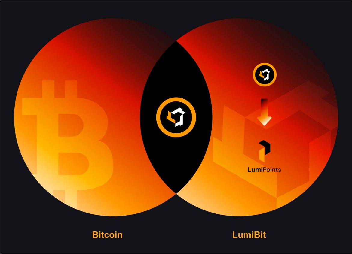LumiBitL2's tweet photo. 🟠We're excited to announce the first phase of our LumiPoints program, aiming at rewarding $lbit holders & early supporters and attracting more participants.

LumiPoints represent your stake in future LumiBit airdrops, serving as a testament to your early engagement and participation in our ecosystem. Around 20% of future tokens have been allocated exclusively for the participants of LumiPoints.

As the cornerstone of LumiBit's growth, $lbit inscription serves as a linchpin between LumiBit's ecosystem and the BTC mainnet. Through $lbit, we embrace Bitcoin's diverse user base, achieving a deep fusion of consensus and values. In our ecosystem, $lbit is not just a new asset form but also charts new paths in ecosystem engagement and value creation for Bitcoin users.

Both LumiPoints and $lbit will continually reward participation and innovation in our community throughout the extensive journey.

This initiative will enhance community engagement and influence by offering early participants access to new features, exclusive community roles, and gated events.

At LumiBit, our commitment to Bitcoin's nativeness commitment to Bitcoin's nativeness goes beyond technological innovation but also embeds deeply within our community and ecosystem strategy. By effectively linking with Bitcoin's mainnet assets and users through LumiPoint & $lbit, we ensure our Layer 2 solutions embody Bitcoin's core principles.

Each LumiPoint and $lbit inscription signifies not just a paradigm shift, but a leap into Bitcoin's future⚫️

Discover more about LumiPoints and how to participate:
https://t.co/DWerYJm3e0