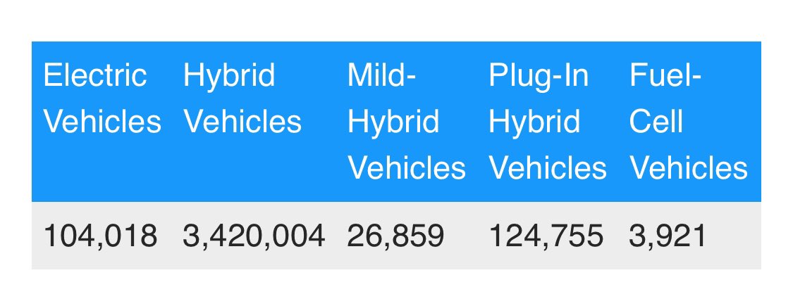 Last year, Toyota, maker of a single not very good BEV, sold 26 times as many of them as they did hydrogen FCEVs. 

I wonder if they noticed.