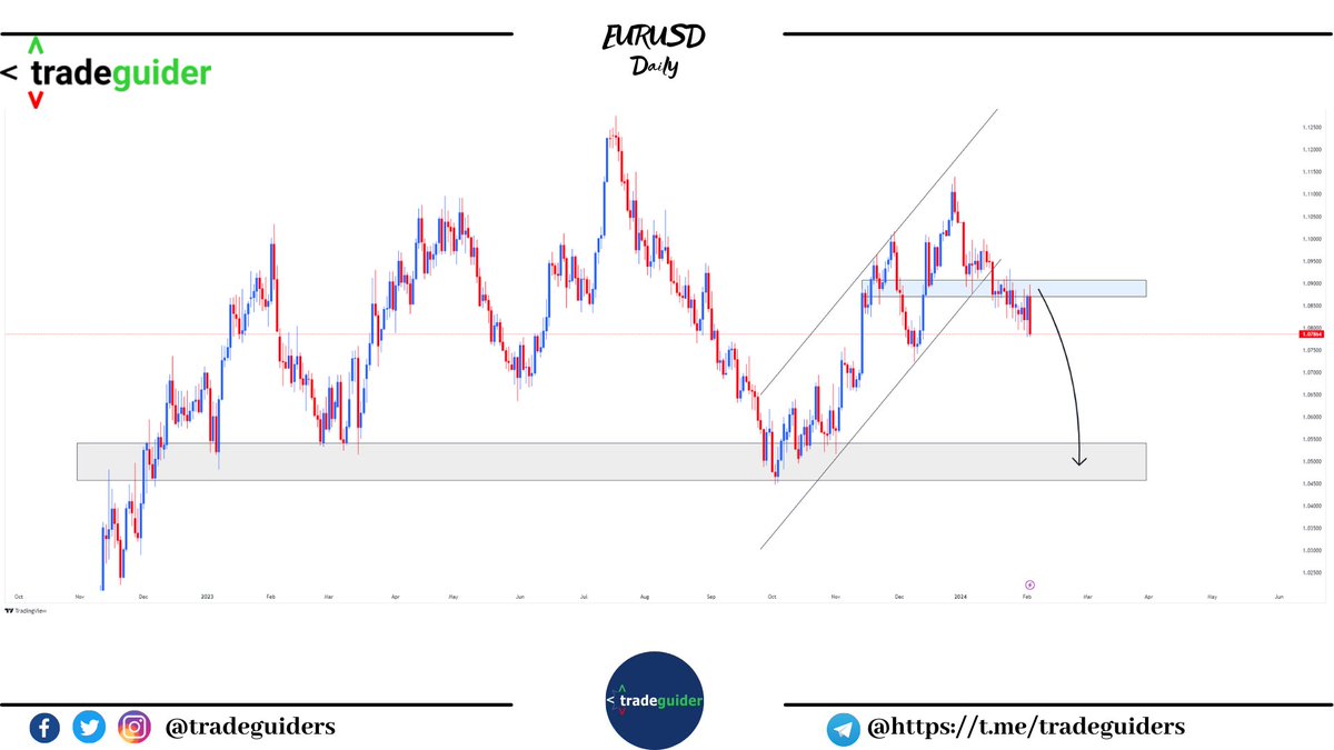 tradesguider's tweet photo. #EURUSD New Update 

Here is My #Telegram Channel Link 
Join Us For More Free Analysis and Free Signals
https://t.co/G2cg8zrAue https://t.co/7ZjSWbIGma