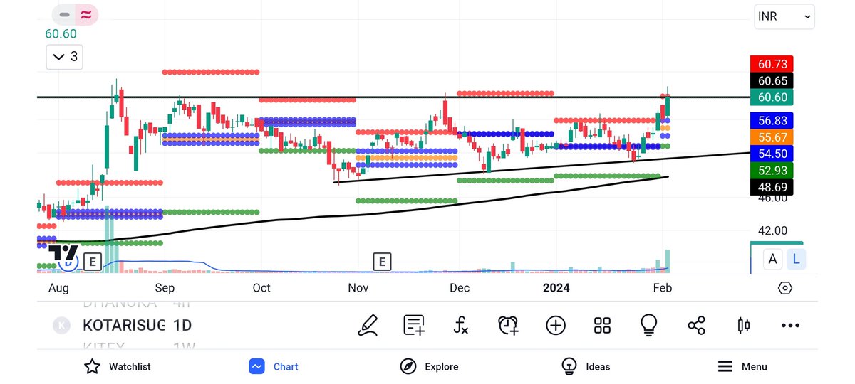 PivotXplorer's tweet image. #Kothari Sugar
-CMP 60.6
- On the verge of Ascending Triangle breakout

#BREAKOUTSTOCKS #Multibagger #nifty #stockstowatch #PSU #bse #IREDA #IRFC #RVNL #SCI #Banknifty #IRB #SENSEX #GIFTNIFTY #StockMarket #Trading #OCCL #TNPL #KITEX #BPCL #SAIL
#NHPC