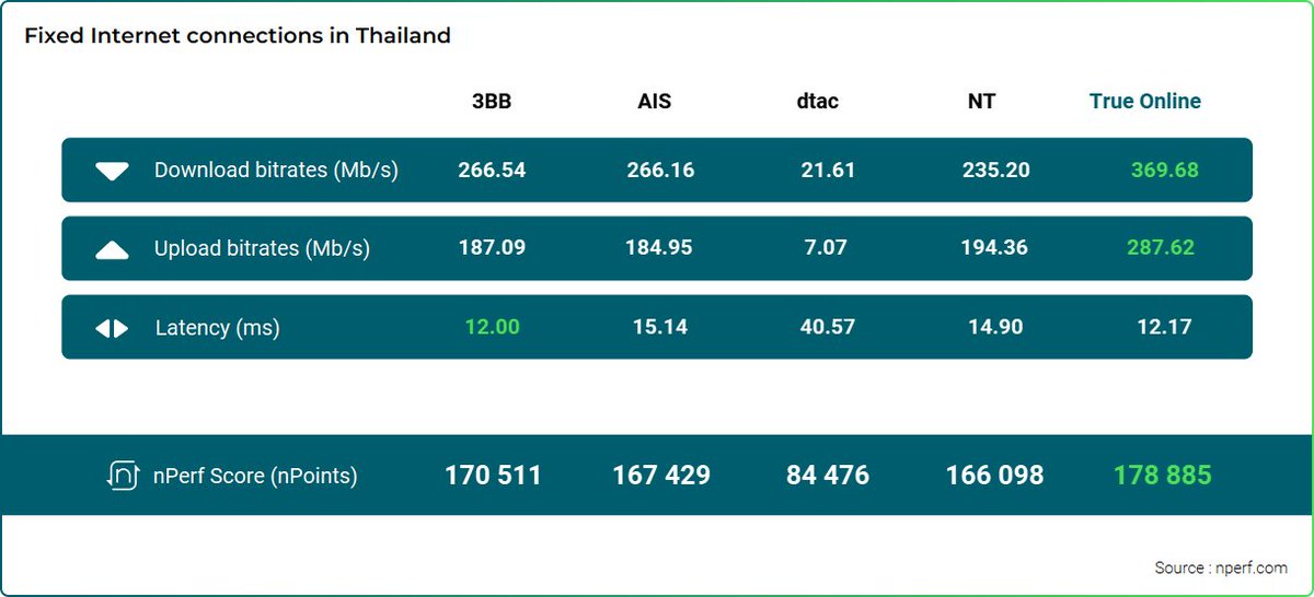iReviewTH's tweet photo. ความเร็วในการดาวน์โหลดเฉลี่ยอินเตอร์เน็ตบ้านของประเทศไทย (276 Mb/s) แซงหน้าความเร็วในประเทศต่างๆ เช่น ประเทศอังกฤษ (195 Mb/s), เยอรมนี (113 Mb/s) ฟินแลนด์ (107 Mb/s) #iReview https://t.co/PO5XDhZ8a0