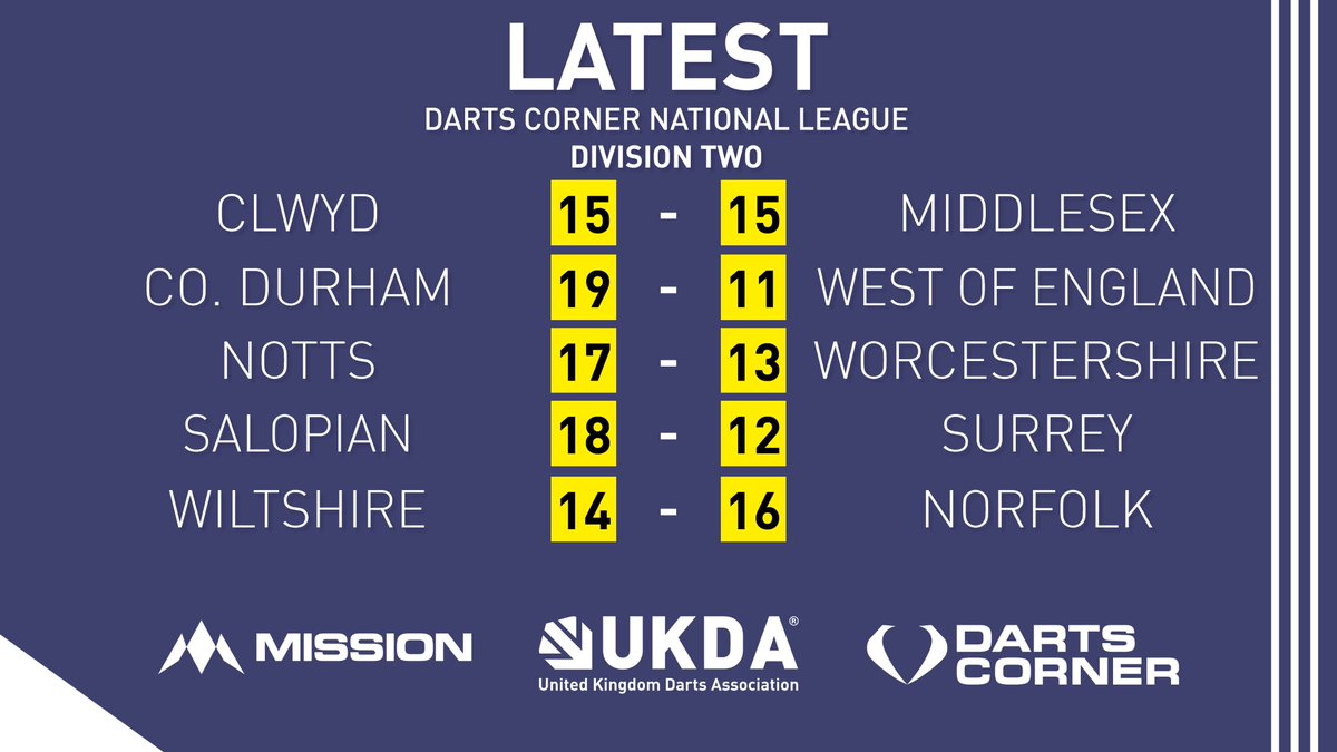 UKDADarts's tweet photo. A few close finishes in prospect

2/2

#UKDADarts #CountyDarts #UKDANL https://t.co/XpyQaTKmLY