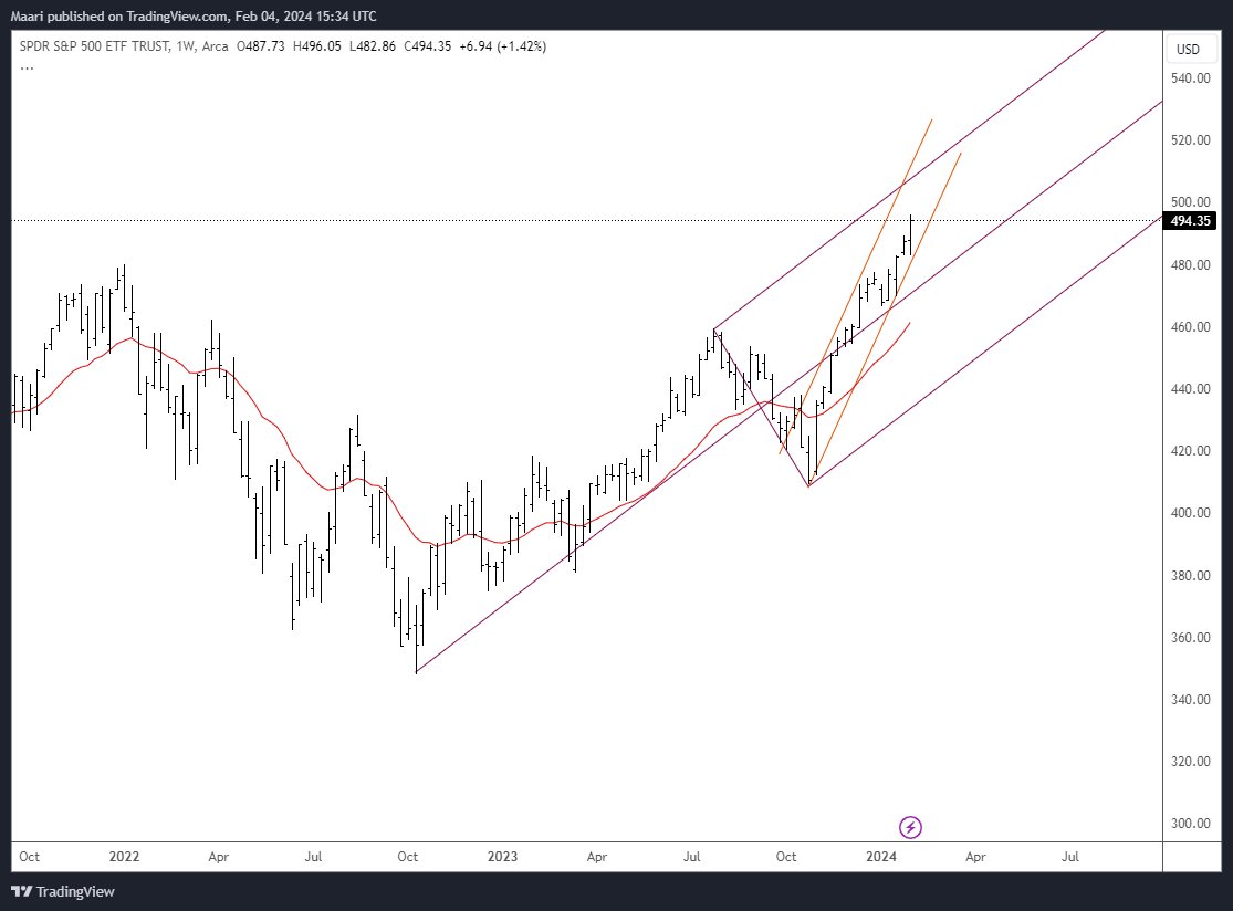 Maaripad's tweet photo. $SPX $SPY $ES_F

boring but profitable
upper medianline still the target
lower trendline channel trailing stop https://t.co/1vI8iUzKEb