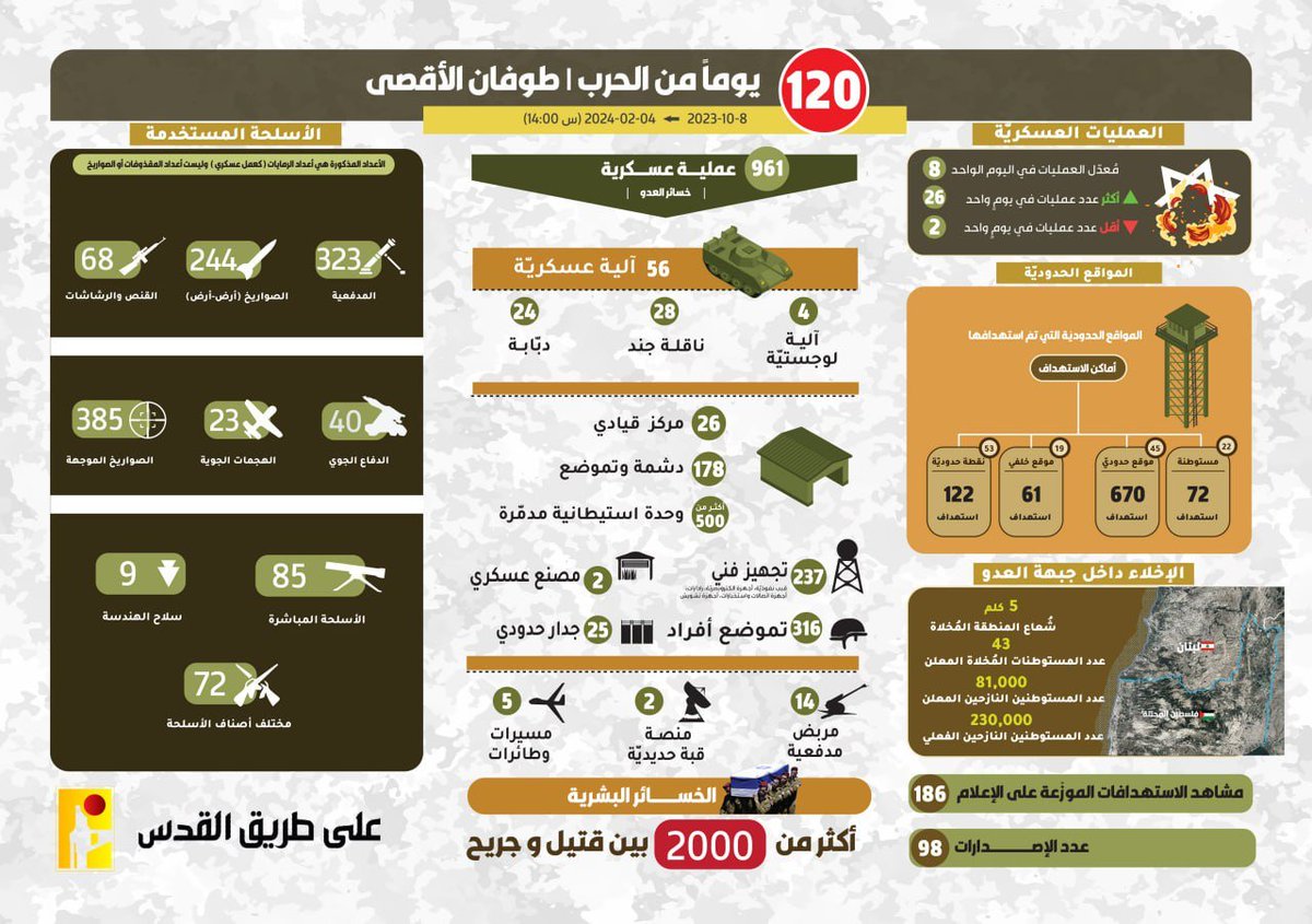 TVManar1's tweet photo. إنفوغراف | عمليات المقاومة الإسلامية على طريق القدس من تاريخ 2023/10/8 إلى 2024/02/04 (الساعة 14:00) https://t.co/zKNf4lgadG