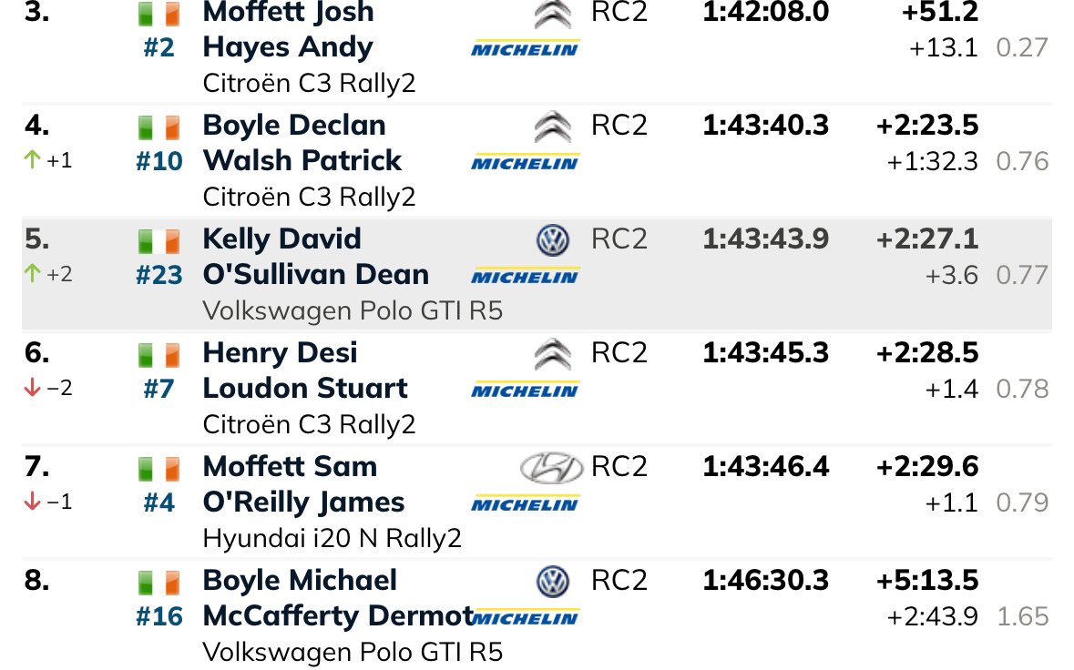 🏁 5th overall 🏁🎉

We’re really happy with the result. It’s been a tough weekend but we’ve come through it one piece and enjoyed. 

As always, thanks to Neil and all the lads in the service park for keeping the Polo right all weekend. See yous in Clonakilty 😍 

#GalwayRally