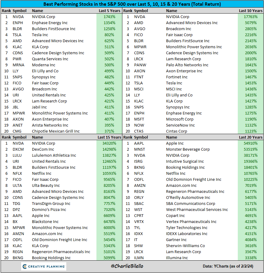 charliebilello's tweet photo. The best performing stocks in the S&amp;P 500 over the last 5, 10, 15, and 20 years... https://t.co/CQw9MQlPN1