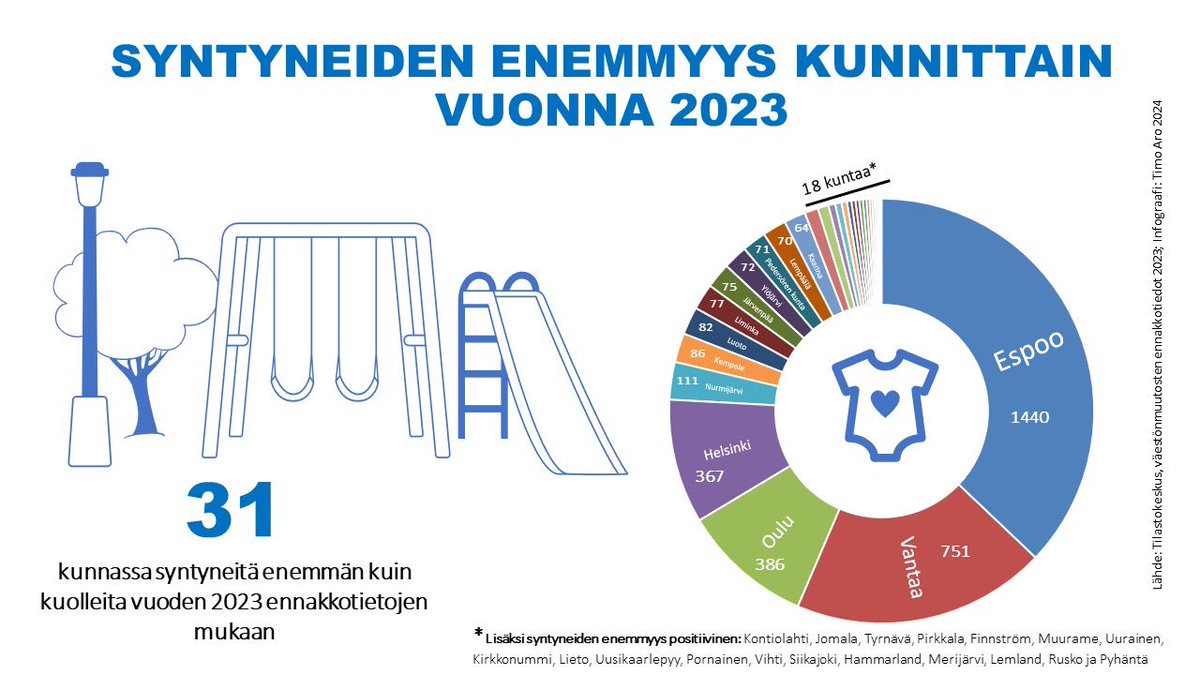 HUH-HUH: vain yhdessä kymmenestä kunnasta enää syntyneitä enemmän kuin kuolleita vuonna 2023. Luonnollinen väestönlisäys koko maassa yhteensä -17 786. Aikamoista🤔