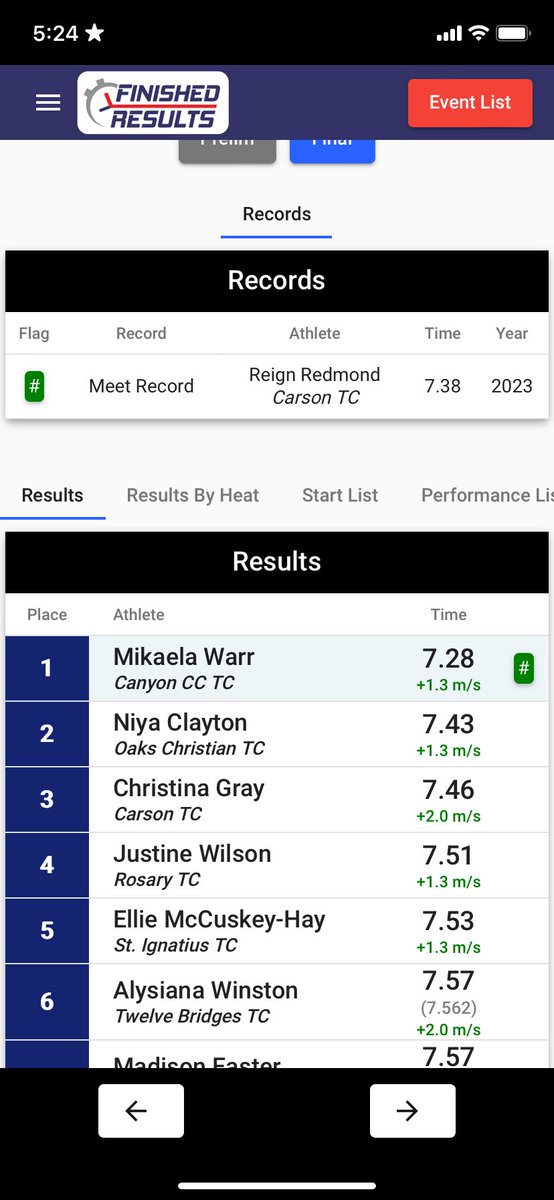 mikaelaawarr's tweet photo. Yesterday, I broke 2 meet and State Records with the times for the 60m-7.28 and for the 150m-17.42. i’m very blessed and thankful🙏🏽#onlythebegining #Godtime @MilesplitCA @PrepCalTrack https://t.co/q2y7CVcPLu