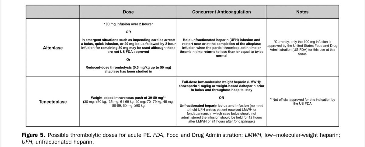 EmergPOCUS's tweet image. 🫁 #Dosis de #Alteplase y #Tenecteplase 💉🚑: para el Tratamiento de la Tromboembolia Pulmonar 🫁 (#TEP) 

•#Alteplase (tPA) 🧬:
•Dosis #Estándar: 💧 100 mg infusión durante 2 horas.
•#Emergencia 🚨: En casos como paro cardíaco inminente, se puede usar un bolo de 20 mg seguido…