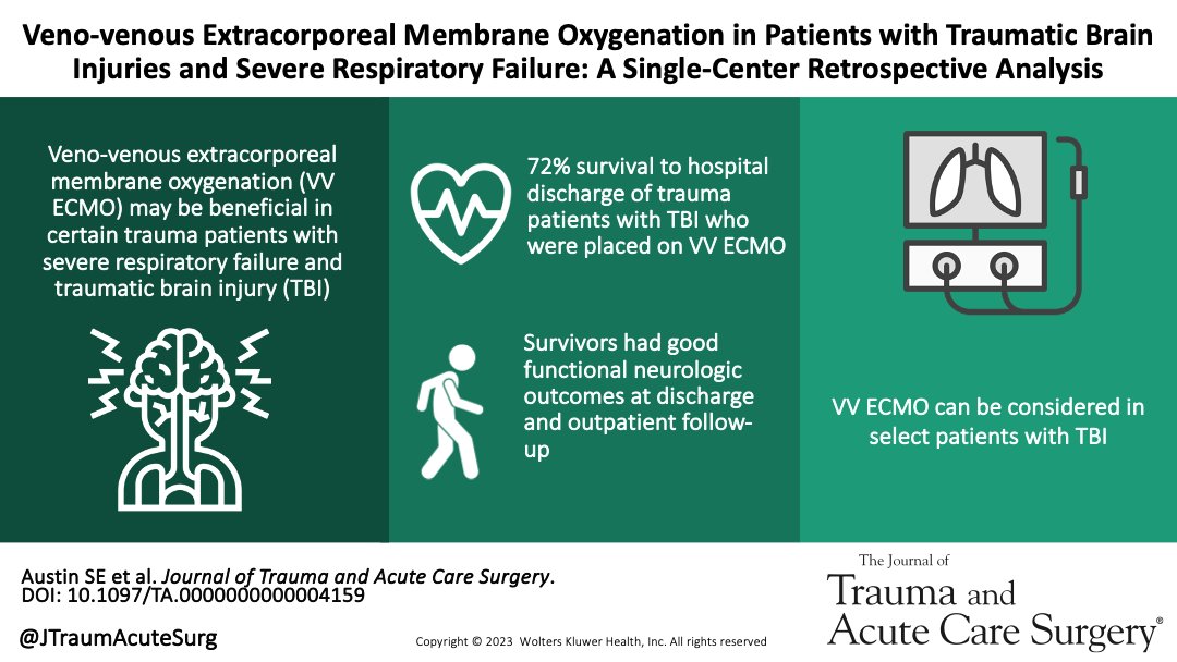 Journal of Trauma and Acute Care Surgery (@jtraumacutesurg) on Twitter photo ❇️Best of SCC❇️
VV ECMO is a relative contraindication in patients with TBI given concerns for intracranial bleeding. However, we demonstrated there was no difference in survival between trauma VV ECMO subjects with versus without TBI (72% v 64%, p=0.45)
journals.lww.com/jtrauma/fullte… ❇️Best of SCC❇️
VV ECMO is a relative contraindication in patients with TBI given concerns for intracranial bleeding. However, we demonstrated there was no difference in survival between trauma VV ECMO subjects with versus without TBI (72% v 64%, p=0.45)
journals.lww.com/jtrauma/fullte…