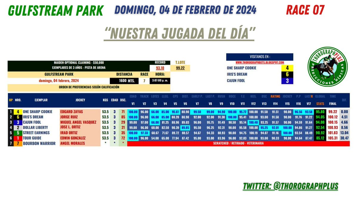 ThorographPlus's tweet photo. #HIPISMO & #PARLEY
#FreePicks
#BestBet
@ThorographPlus
#Thorograph
@GulfstreamPark
#GulfstreamPark
Race 7 - 04/02/2024 https://t.co/xDcnkroOi0