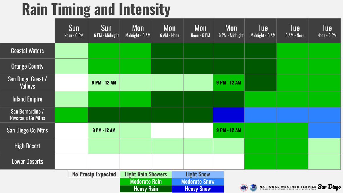 NWSSanDiego's tweet photo. Quick timing update for everyone:

Key points:
🌨️ Focus of heavy rain on Orange County, Inland Empire, and San Bernardino County Mtns Today-Mon

🌨️ Moderate to heavy rain not reaching San Diego County until Mon evening

❄️ Snow levels not falling until Mon evening

#CAwx https://t.co/woKMozC2p3