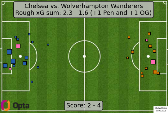 Caley_graphics's tweet photo. xG map for Chelsea - Wolves

utterly cursed https://t.co/ltyVxJL6NR