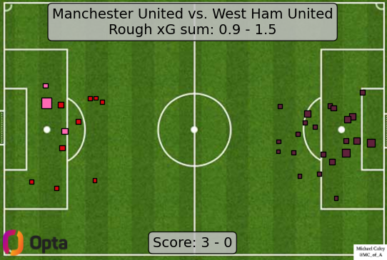 Caley_graphics's tweet photo. xG map for United - West Ham 

ah, football https://t.co/SIJ4NWRwnU
