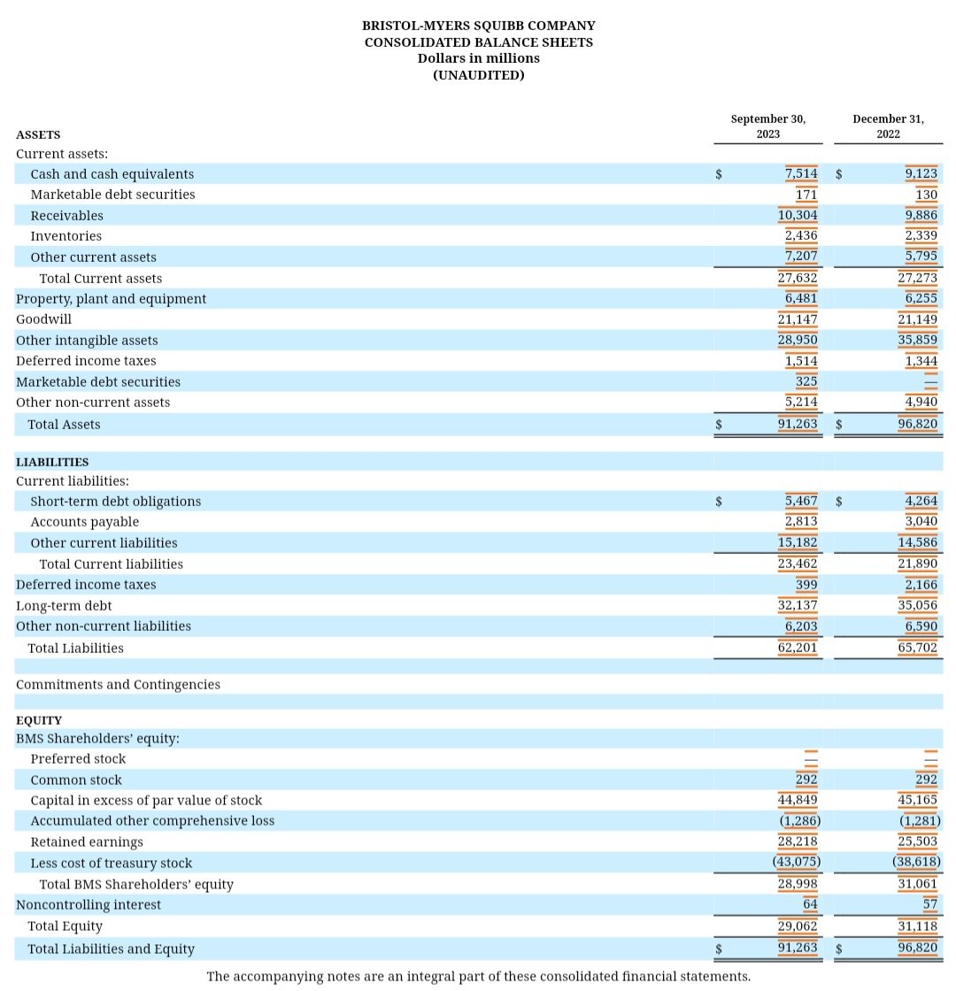 Tarekosama528's tweet photo. $BMY $98bn big pharma with +$12.5bn cash &amp; growing portfolio and vast pipeline 
2020 FCF: $12.3bn
2021: $16.5bn
2022: $14.2bn
9M 2023: $11.5bn
Bonus: ~$28.3bn buybacks (~$5bn remaining) and +$46bn spent on M&amp;A since 2019, >20% R&amp;D intensity
https://t.co/QGJyIOYrV6 https://t.co/hcPCWXWWov
