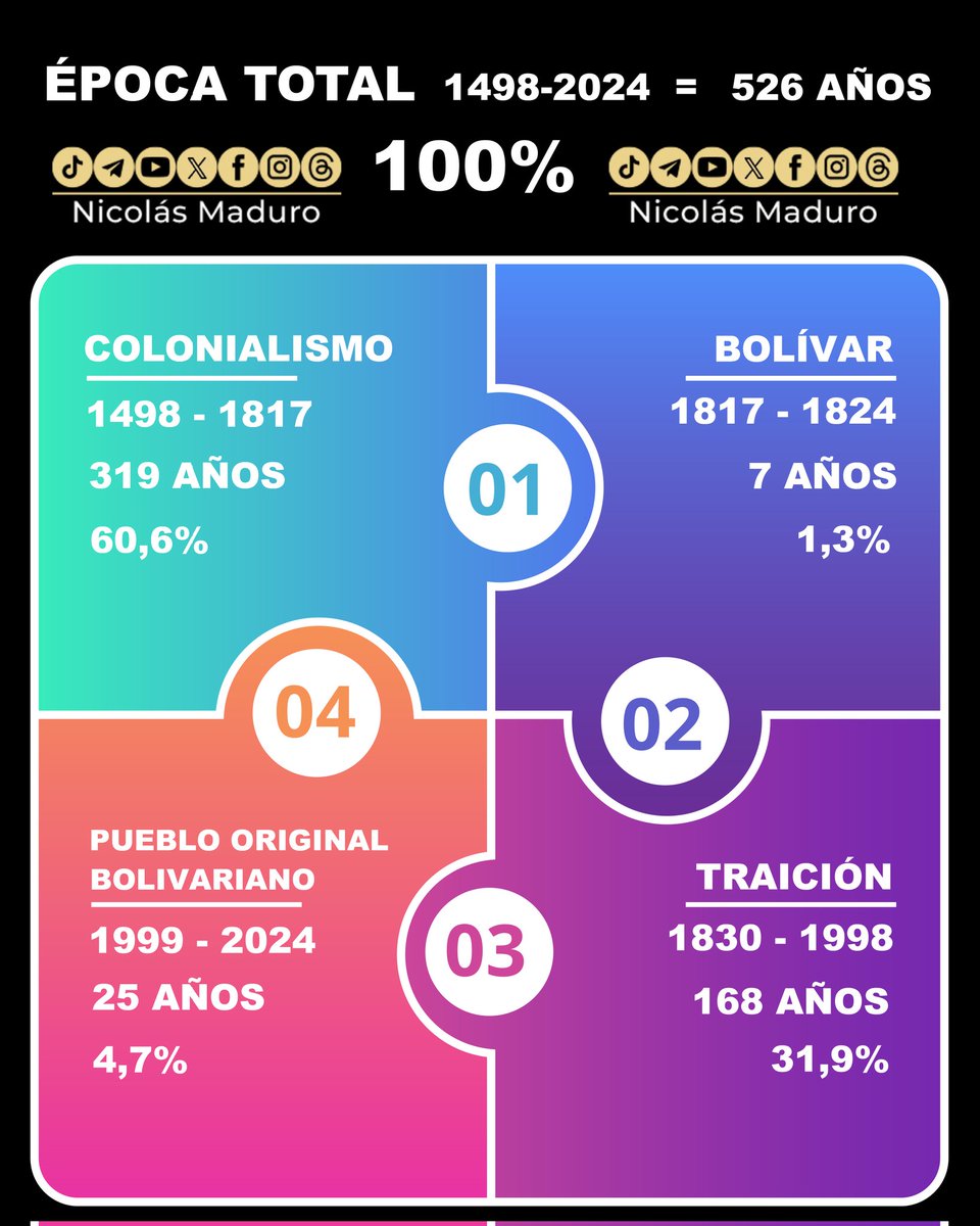 25 años de Revolución representan el 4% de 526 años de existencia de este espacio geográfico administrativo y político... En este tiempo hemos enfrentado conspiraciones, tramas, complots, intentos de magnicidio, guerras económicas, golpes de Estado... Y hemos hecho mucho más que