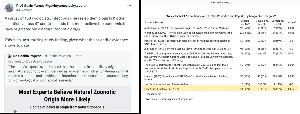 This is awkward. The lockdowners are touting a new survey that claims a majority of experts reject a lab leak origin of Covid. Except the survey included a fake study called Hanlen et al 2022 to test the robustness of the responses. 33% claimed they read this nonexistent study.