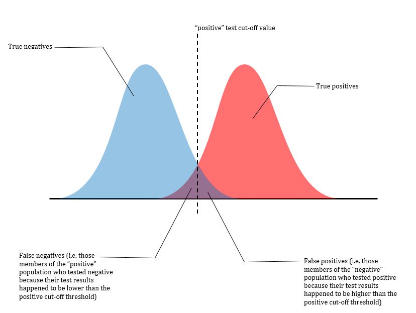 kareem_carr's tweet image. Four life lessons I learned while studying statistics:

1. False positives vs false negatives: Fewer false positives often come at the cost of more false negatives and vice versa.

LIFE LESSON: The less stringent your criteria, the more crap you need to deal with, but the more…