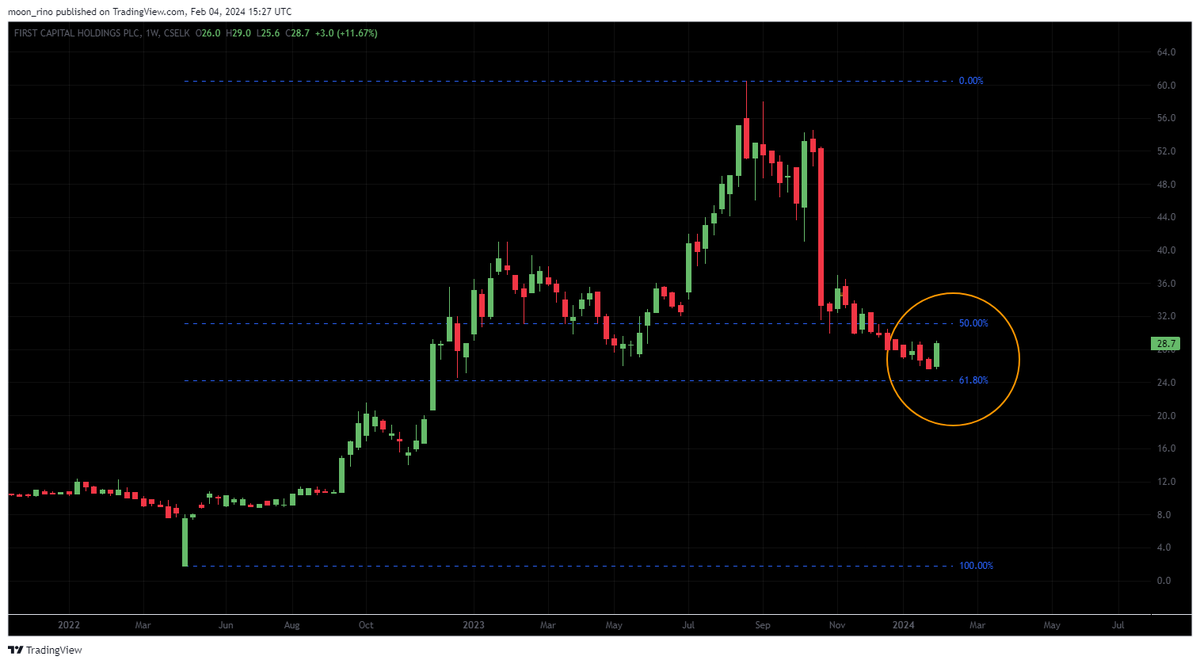 rinoshnithyamal's tweet image. Weekly bullish momentum candle on key support
#cfvf #fct #calt 👇