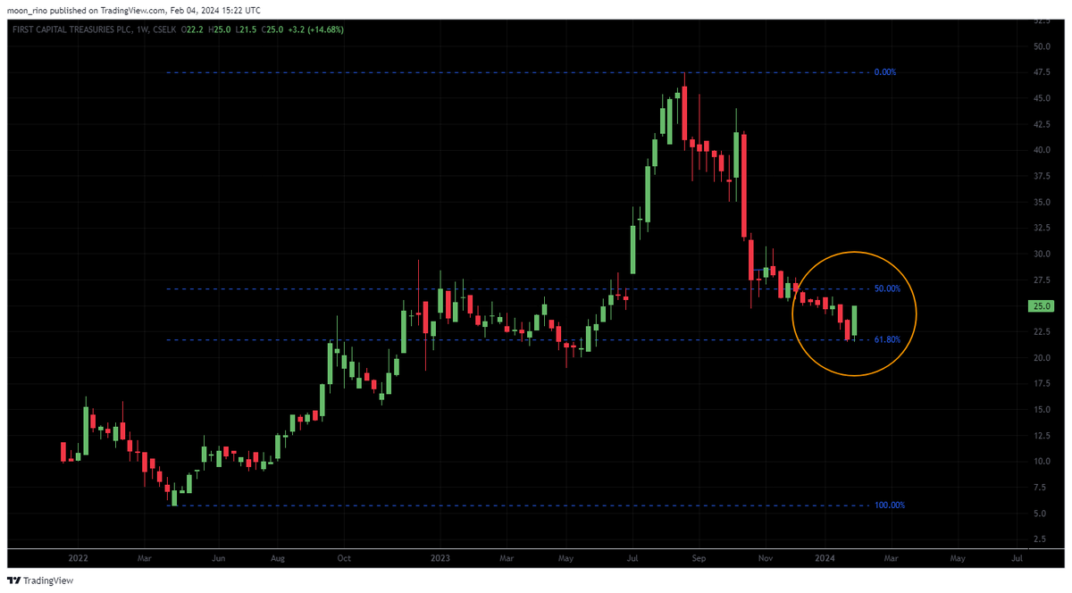 rinoshnithyamal's tweet image. Weekly bullish momentum candle on key support
#cfvf #fct #calt 👇