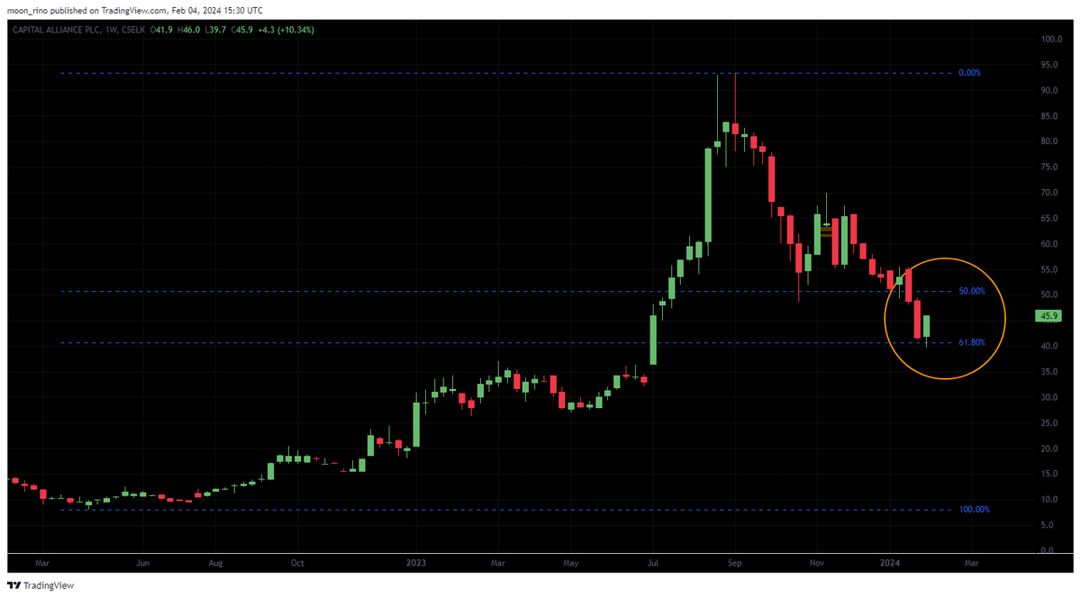 rinoshnithyamal's tweet image. Weekly bullish momentum candle on key support
#cfvf #fct #calt 👇