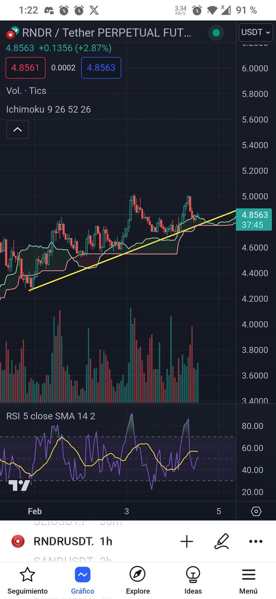 $RNDR looking juicy really too good

#eth #jup #btc #cryptolife #riverelmasgrande #LINK #AVAX