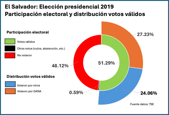 celiamedrano15's tweet photo. Salgamos a votar.
Lo que vivimos hoy empezó porque 48.2% podíamos votar y no lo hicimos.
Ahora es mucho más difícil, todo esta bajo su control, como cualquier delincuente violan la ley y han sido claros: la poca democracia  que teníamos muere hoy. 
Tenemos el poder de evitarlo 💪 https://t.co/dYxJhp9yoi