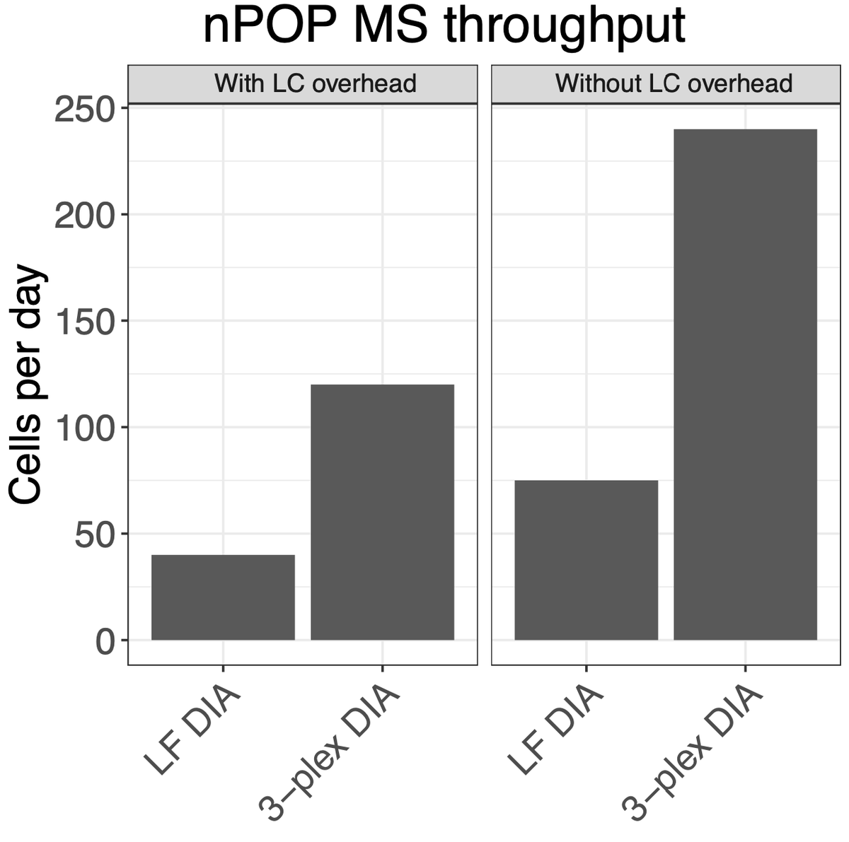 nPOP multiplexed sc sample prep increases throughput and preserves quantitative accuracy and coverage. 

Depth on TimsTOF Ultra was median 3200 proteins/cell.

biorxiv.org/content/10.110…