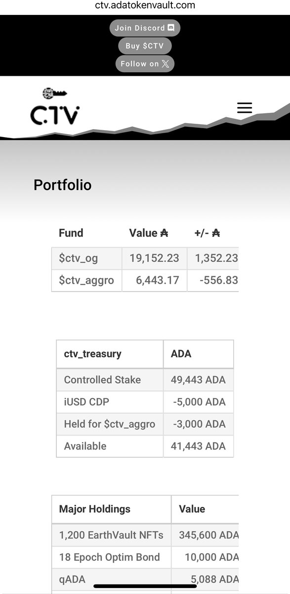 ADATOKENVAULT's tweet photo. 🚨 NEW WEBSITE 🚨

Website is live &amp; lays the foundation for the new home of Cardano Token Vault project &amp; portfolio information... and more!

We've got some big 🧠's in the $CTV community building our https://t.co/esZqgvjPsV

#Cardano #CardanoCommunity #DeFi $ADA https://t.co/RJqZkcLthF