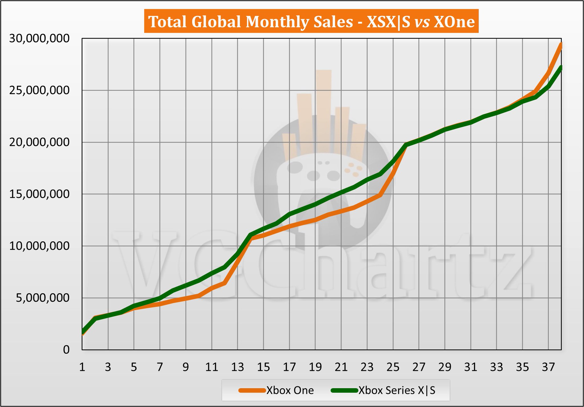 Xbox one best sale sales by country