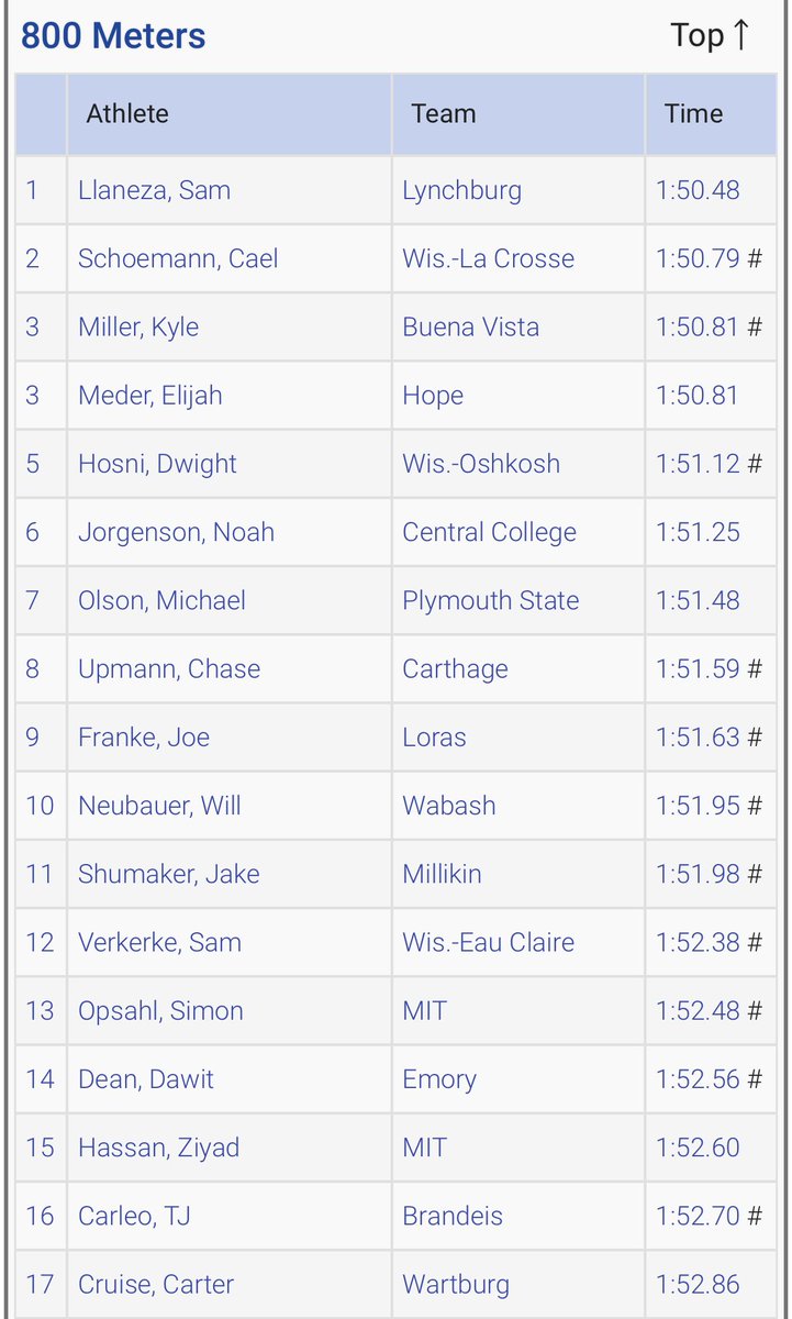 WildcatsTnF's tweet photo. Another school record for 2020 Carlisle grad @kmiller_019 and now sitting 3rd in the country in D3! Way to go Kyle! https://t.co/eNoN75LuwX
