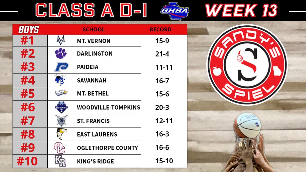 Week 13 <a href="/OfficialGHSA/">GHSA</a> Boys Basketball State Rankings

Class A D-I 

ANALYSIS: sandysspiel.com/week-13-ghsa-b…

<a href="/coachT_fearless/">Coach Tarrik Mabon</a> <a href="/MV_Athletics/">Mount Vernon Athletics</a> <a href="/_CoachWest_/">Nathan West</a> <a href="/DarlingtonTiger/">Darlington School</a> <a href="/StFrancishoops1/">Saint Francis Hoops</a> <a href="/KRCSAthletics/">KRCS Athletics</a>  <a href="/WoodvilleSAV/">Woodville Tompkins</a> <a href="/CalBoydMtBethel/">Cal Boyd</a> <a href="/TrenHester/">Tren Hester</a> <a href="/oglethorpe_echo/">Oglethorpe Echo</a>