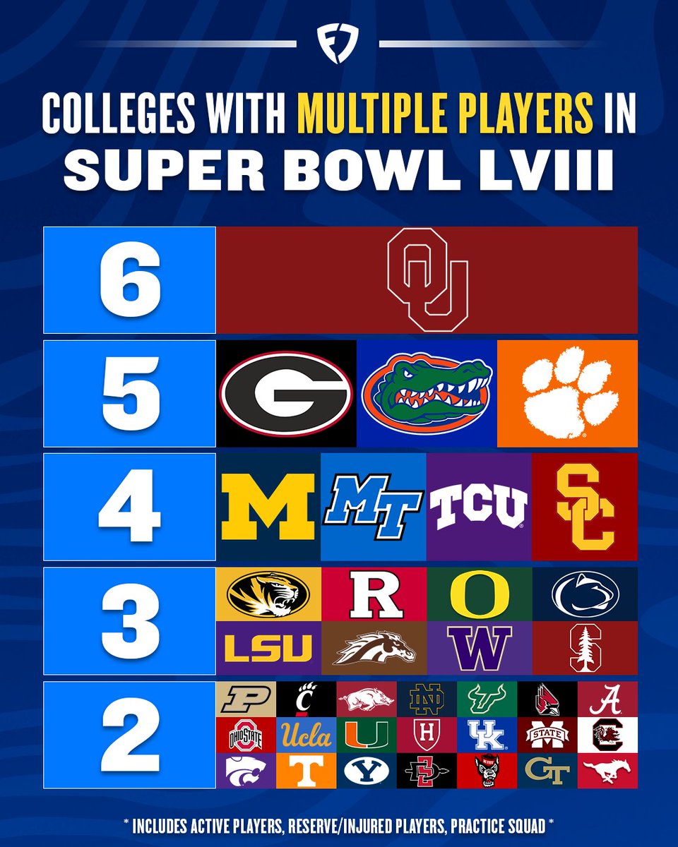 FanDuel's tweet photo. REPOST if your college is on the list! 👀

#SuperBowl | #NFL https://t.co/xSwu4B9Cev